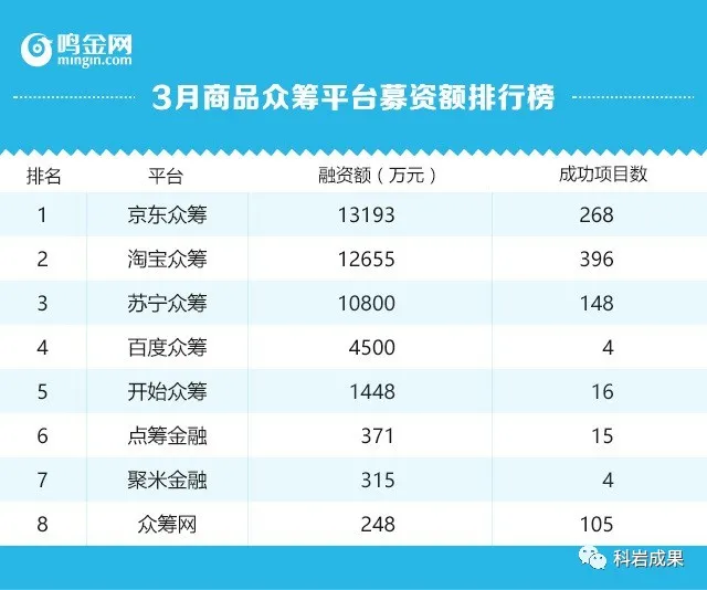 眾籌平臺募資額排行榜 眾籌平臺募資額排行榜