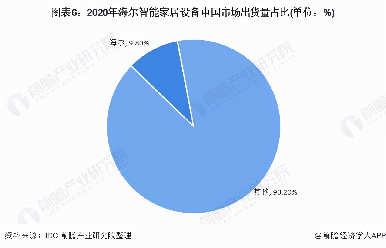 干貨!2021年中國智能家居設備行業龍頭企業分析——海爾智家