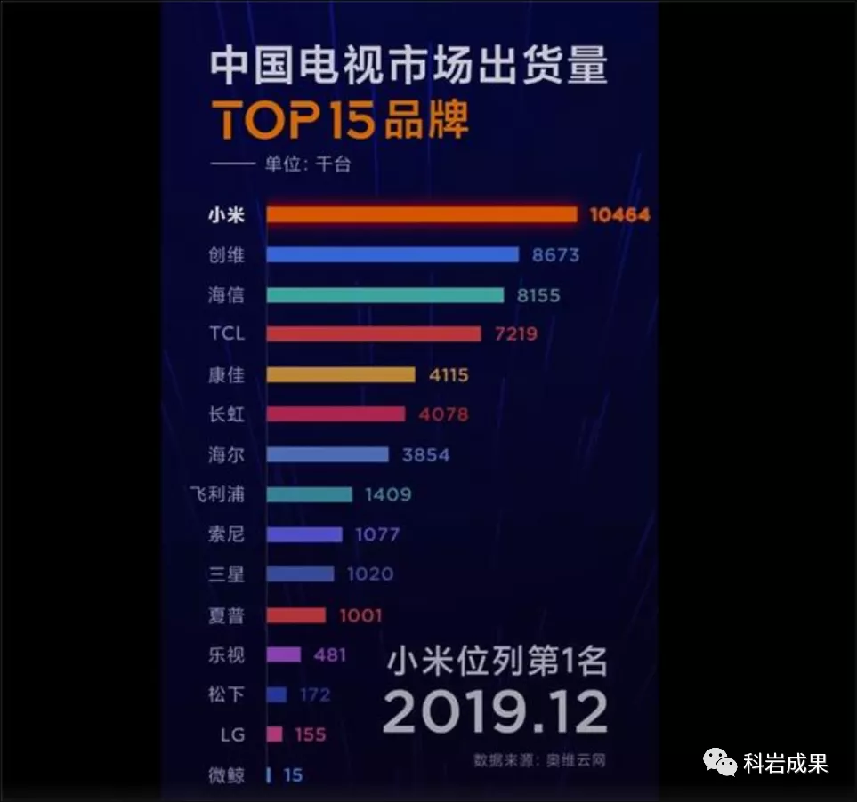 中國電視市場出貨量 中國電視市場出貨量