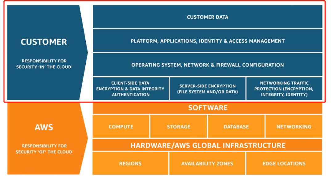 構建芯片設計環境上云安全體系