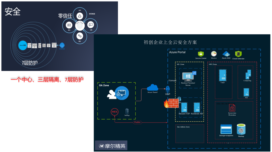 構建芯片設計環境上云安全體系