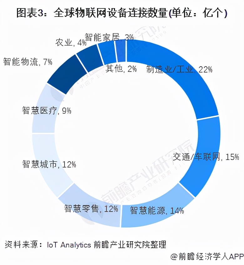 全球物聯網設備連接數量 全球物聯網設備連接數量