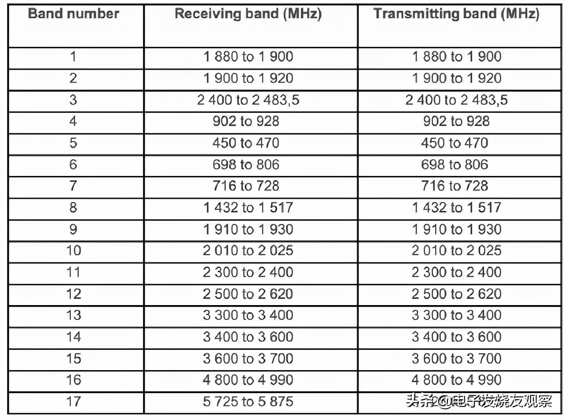 DECT-2020 NR支持頻段 / ETSI