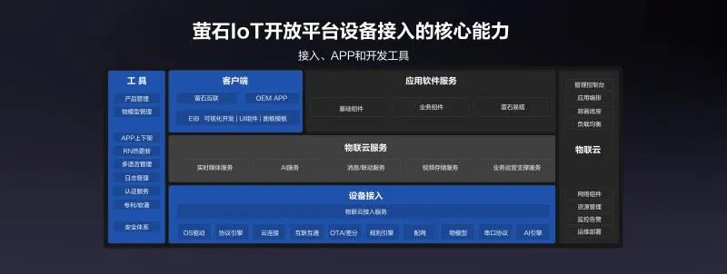 螢石IoT開放平臺 螢石IoT開放平臺