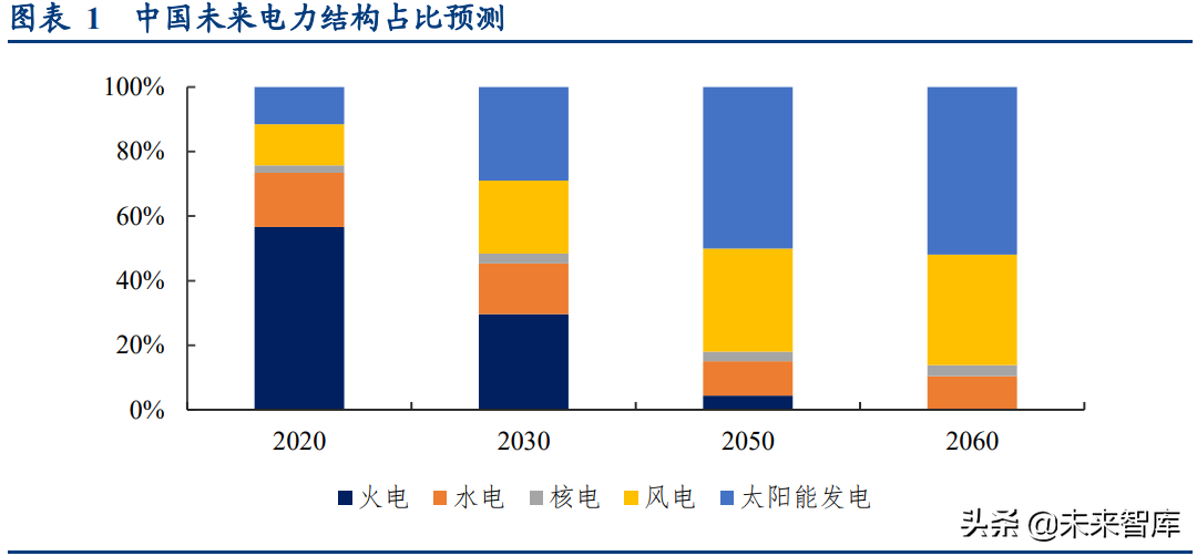 智能電網產業專題研究:從海外智能電網建設看雙碳帶來的投資機會