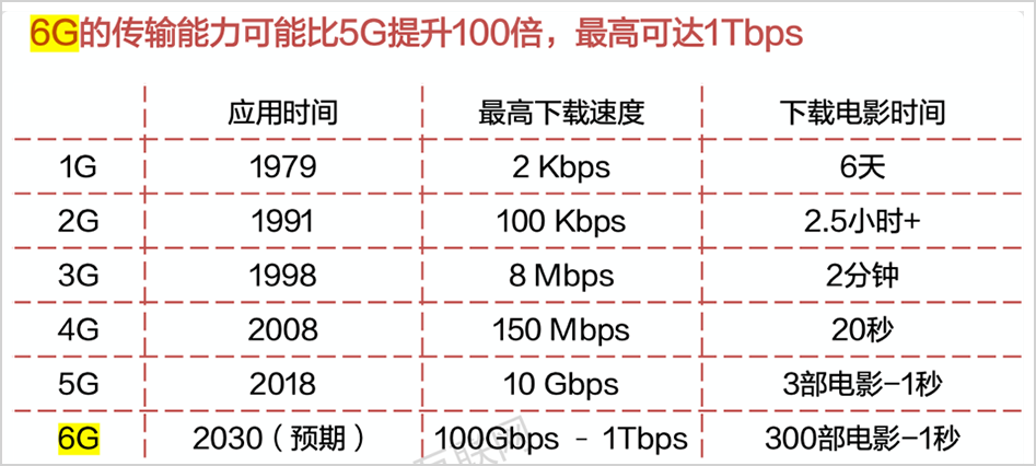超10萬億市場，誰將引領6G產業？