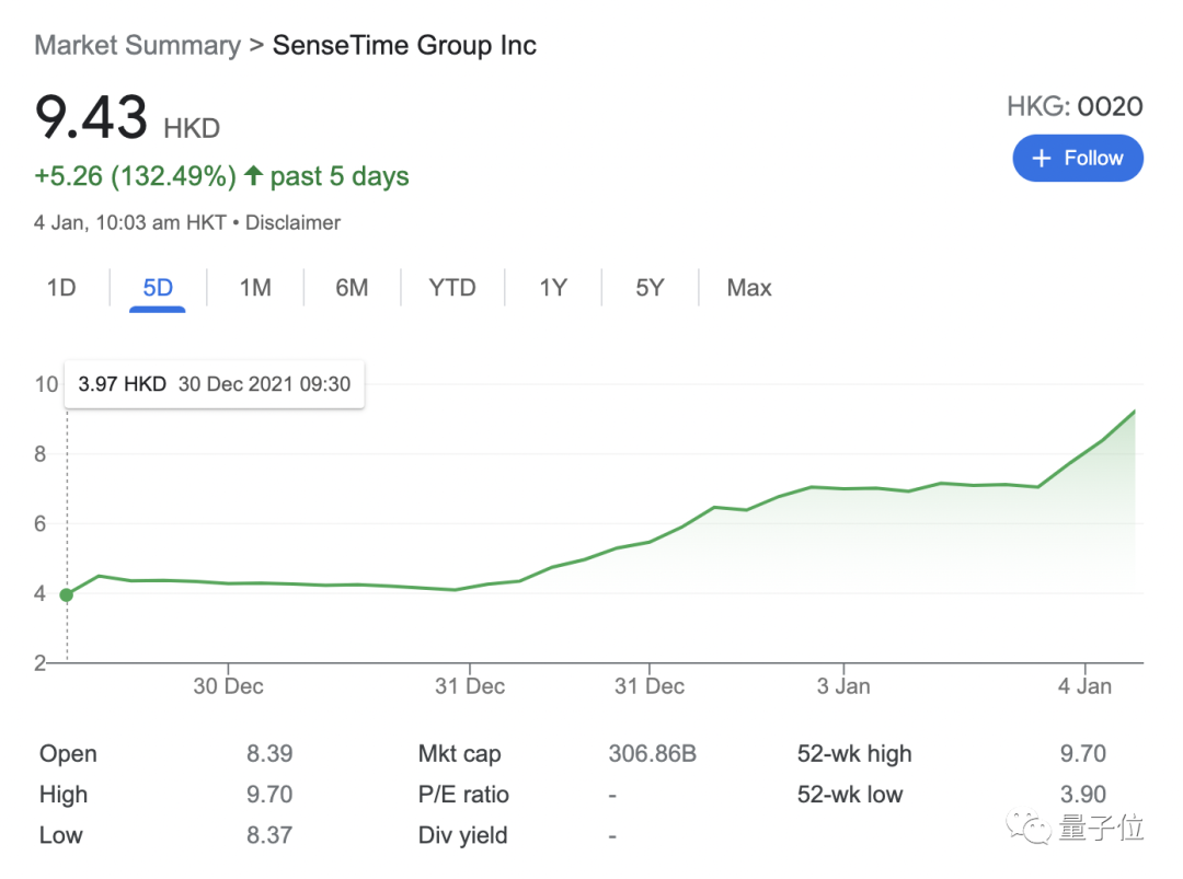 商湯漲漲漲漲：上市4日股價累漲130%，市值一度3000億港元