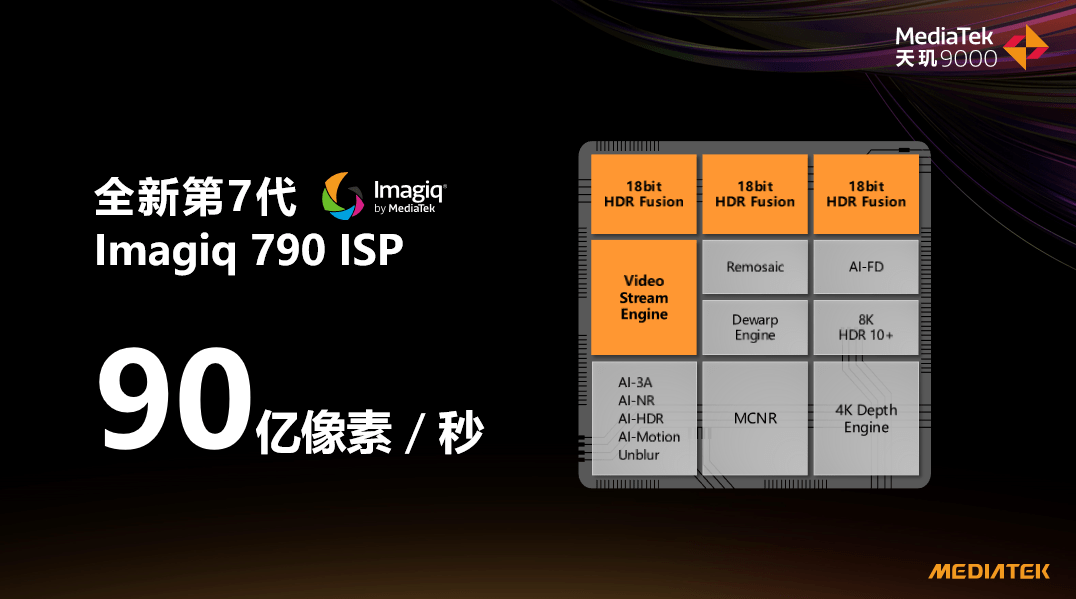 天璣9000采用全新Imagiq 790 ISP，處理速度高達90億像素/秒