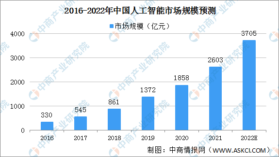 2022年中國人工智能市場規模及驅動因素預測分析（圖）