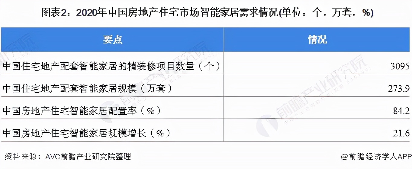 2021年中國智能家居下游市場需求及發展前景分析 前裝市場需求升溫