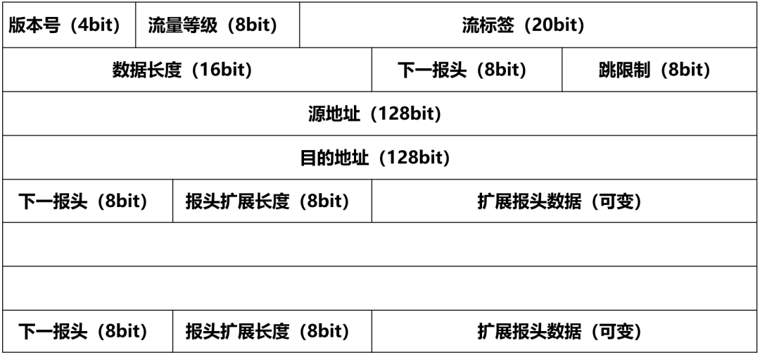 IPv6報頭格式 IPv6報頭格式