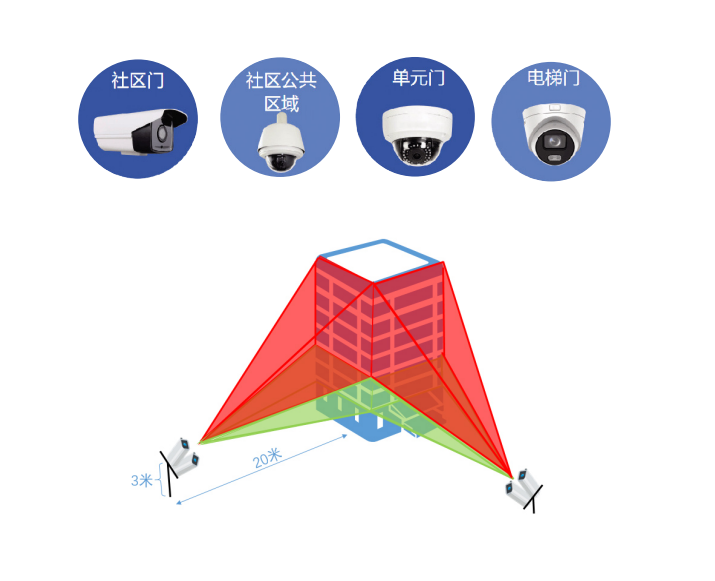 新的智慧社區系統技術推動智慧社區建設落地