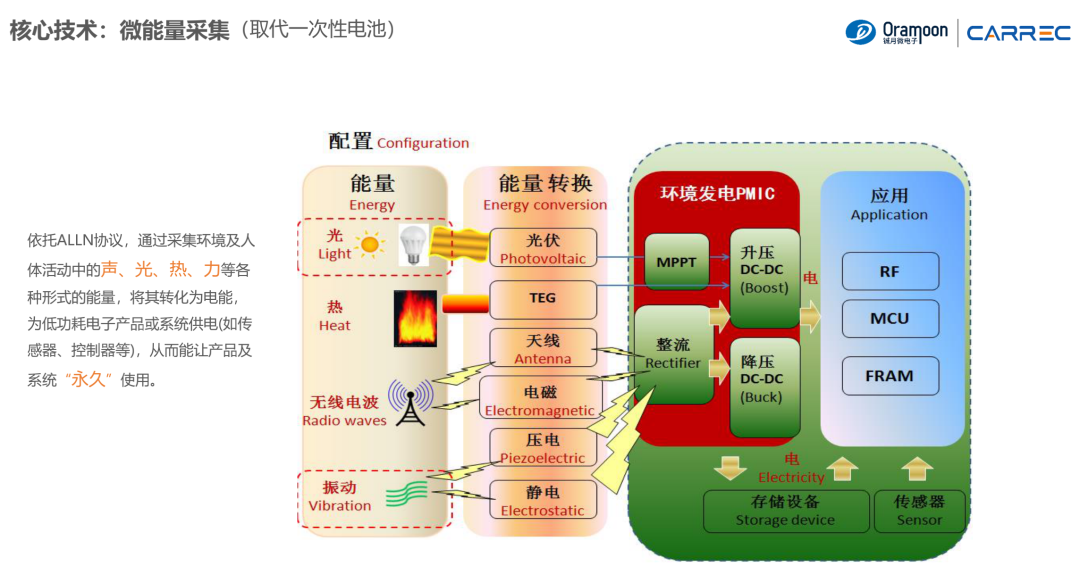 AIoT時代下的無電池智能家居「無源物聯網直播活動演講分享」