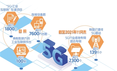 “5G+工業互聯網”加速賦能實體經濟