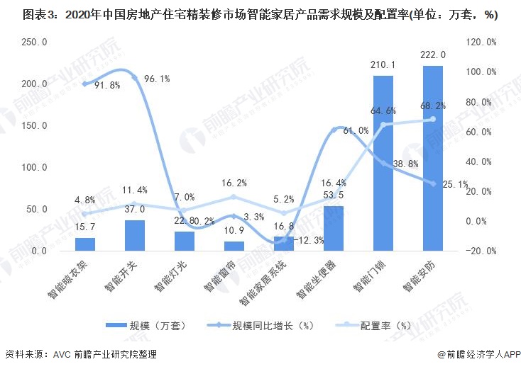 2021年中國智能家居下游市場需求及發展前景分析 前裝市場需求升溫