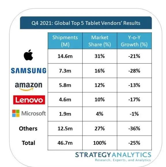 SA：微軟2021年Q4首次躋身全球頂級平板電腦廠商之列，蘋果第一