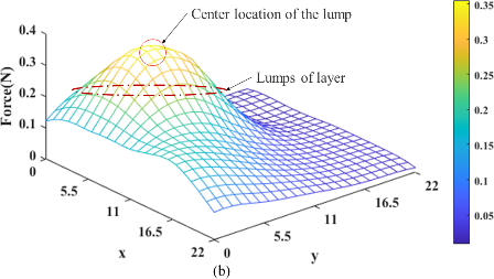 科學家開發出基于FBG傳感原理的觸覺傳感器應用于微創手術組織觸診
