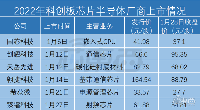 2022年科創板芯片半導體廠商上市情況 2022年科創板芯片半導體廠商上市情況