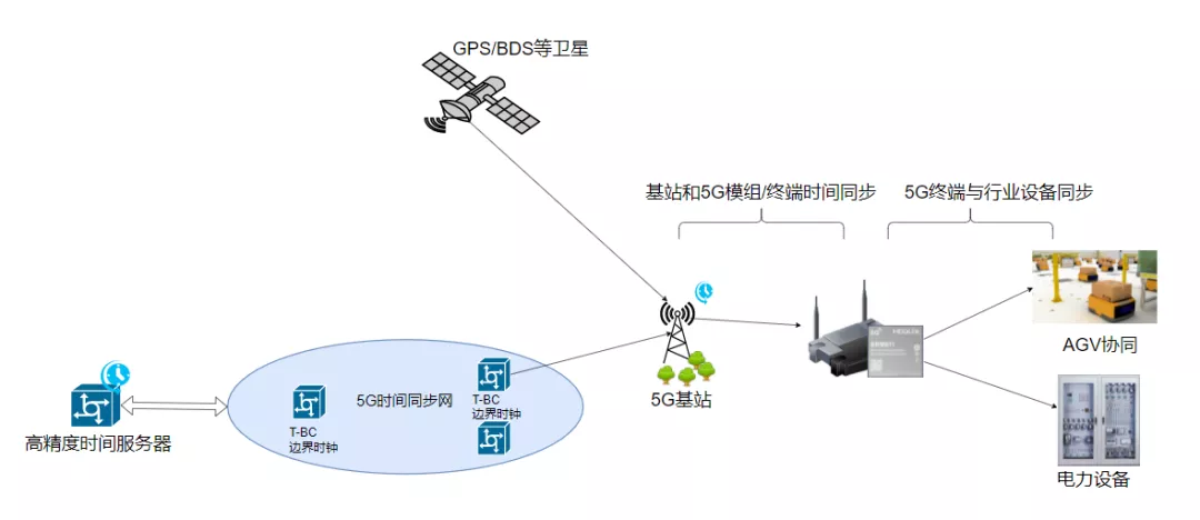 5G高精度授時的優勢 5G高精度授時的優勢