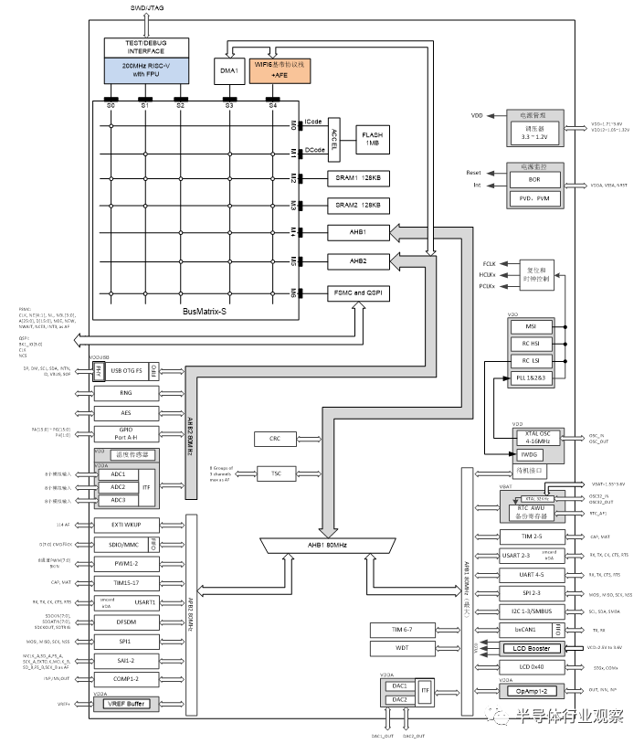 WiFi 6 MCU系統框圖