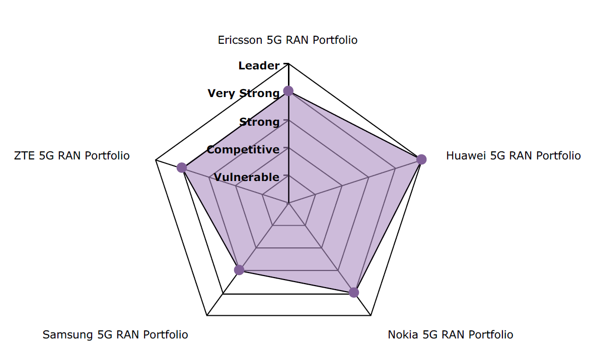 三個維度看產業格局:誰才是5G RAN的王者?華為還是愛立信