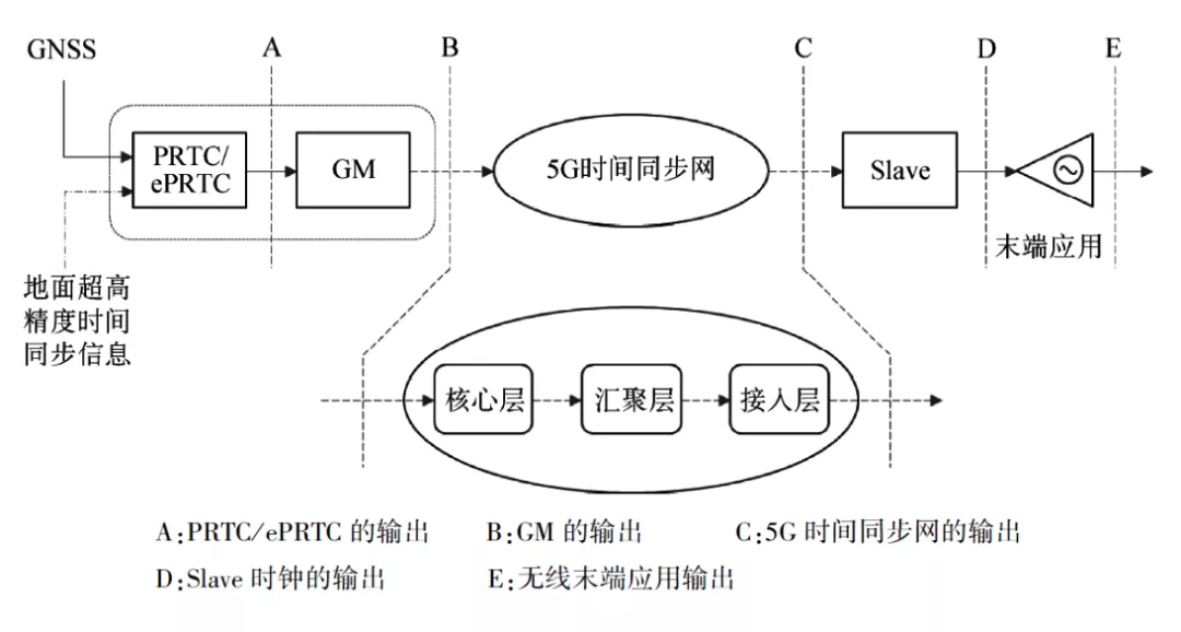 5G高精度授時的優勢 5G高精度授時的優勢