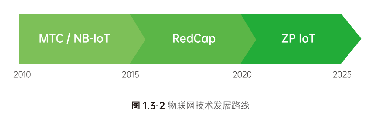 零功耗通信技術有望成為重要的下一代物聯網技術