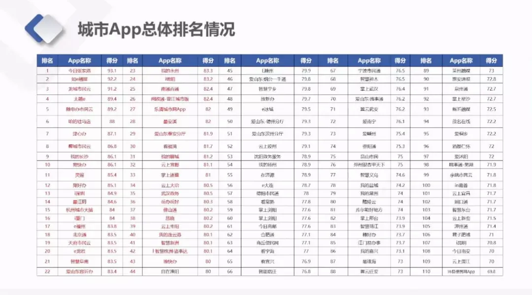 2021第一屆中國城市App發展水平報告