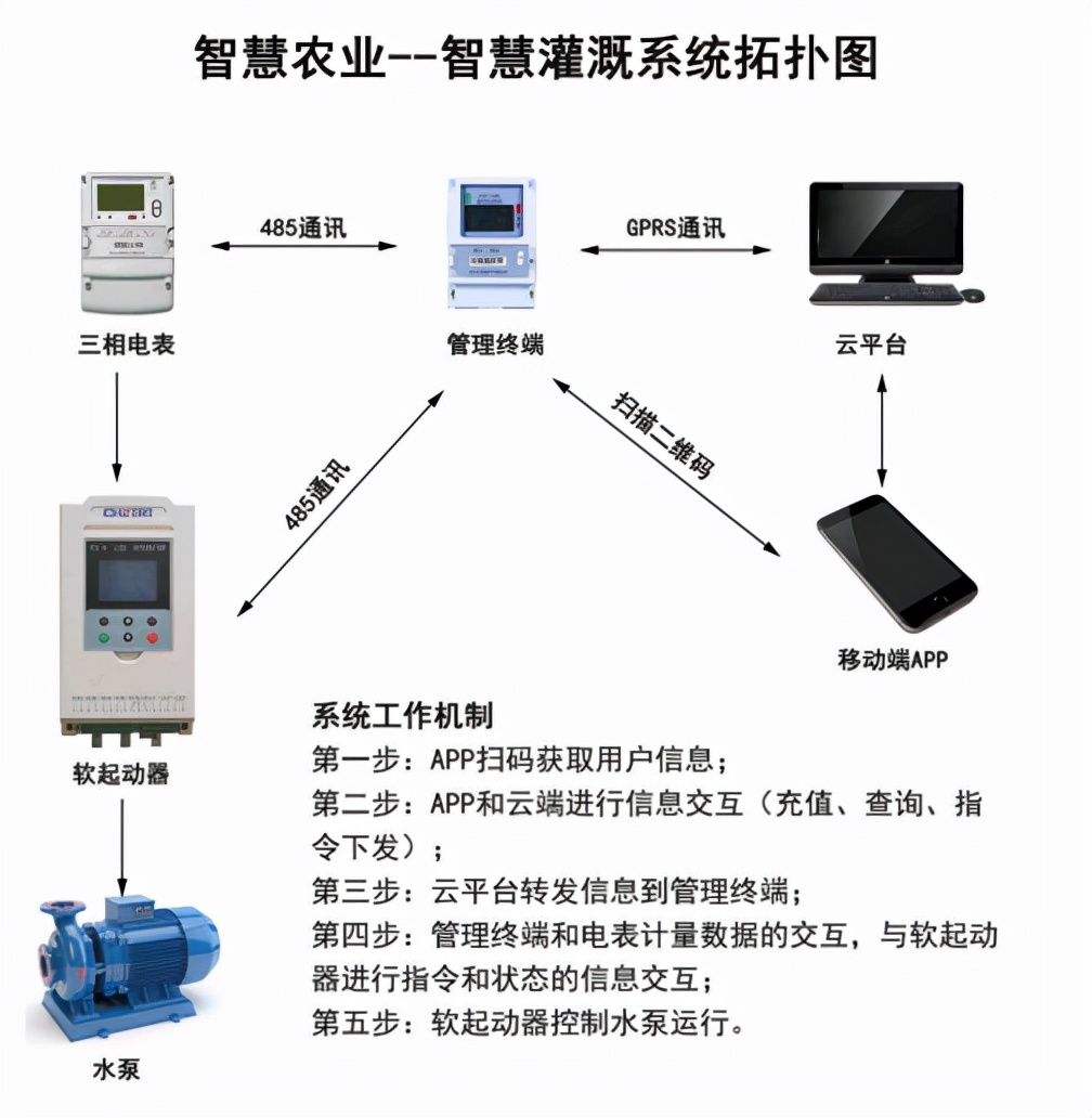 智慧農業--農田灌溉用電系統方案升級