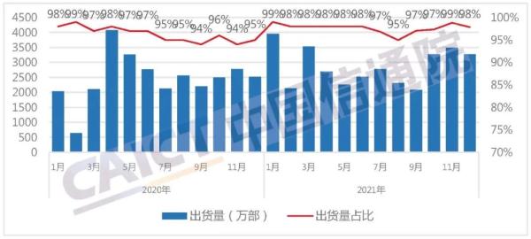 2021年國內市場手機出貨量3.51億部 5G手機占75.9%