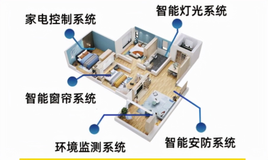 智能家居行業發展迅猛,配置率同比增長8.2%
