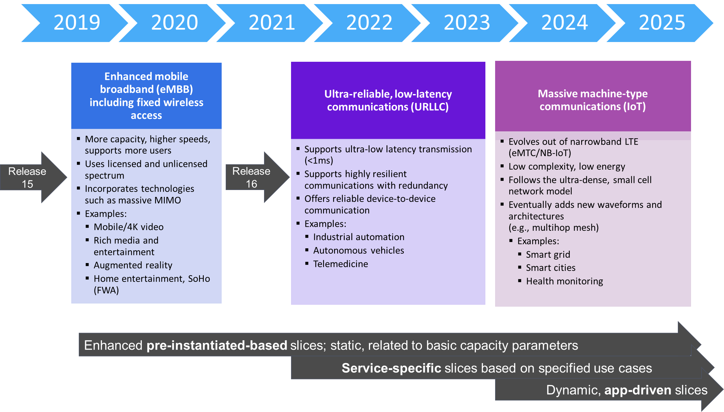 5G和網絡切片用例時間表一致 5G和網絡切片用例時間表一致
