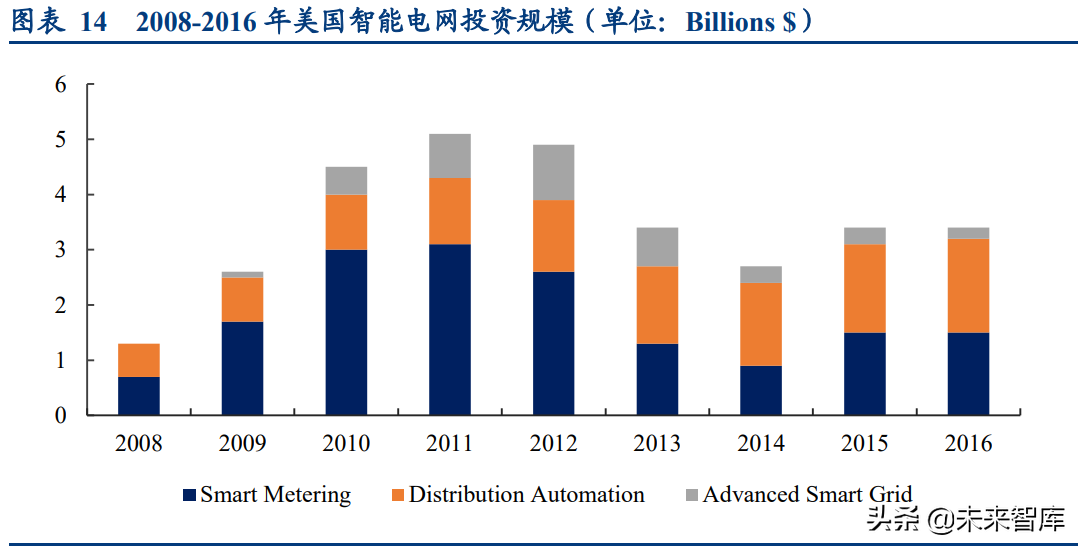智能電網產業專題研究:從海外智能電網建設看雙碳帶來的投資機會