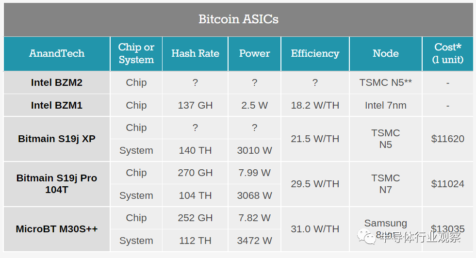 英特爾將挖礦芯片的更多細節曝光