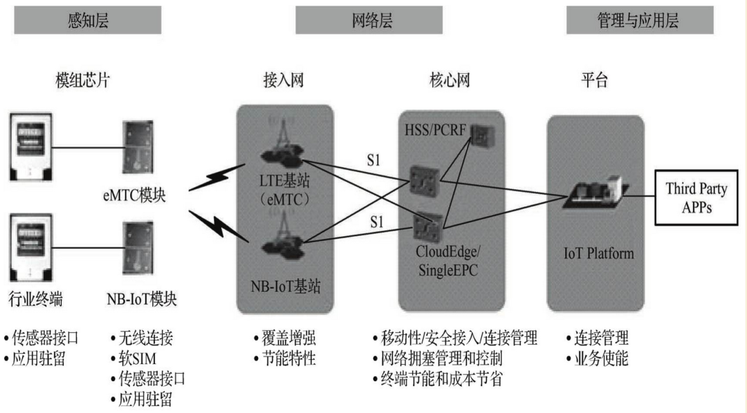 物聯網技術架構 物聯網技術架構