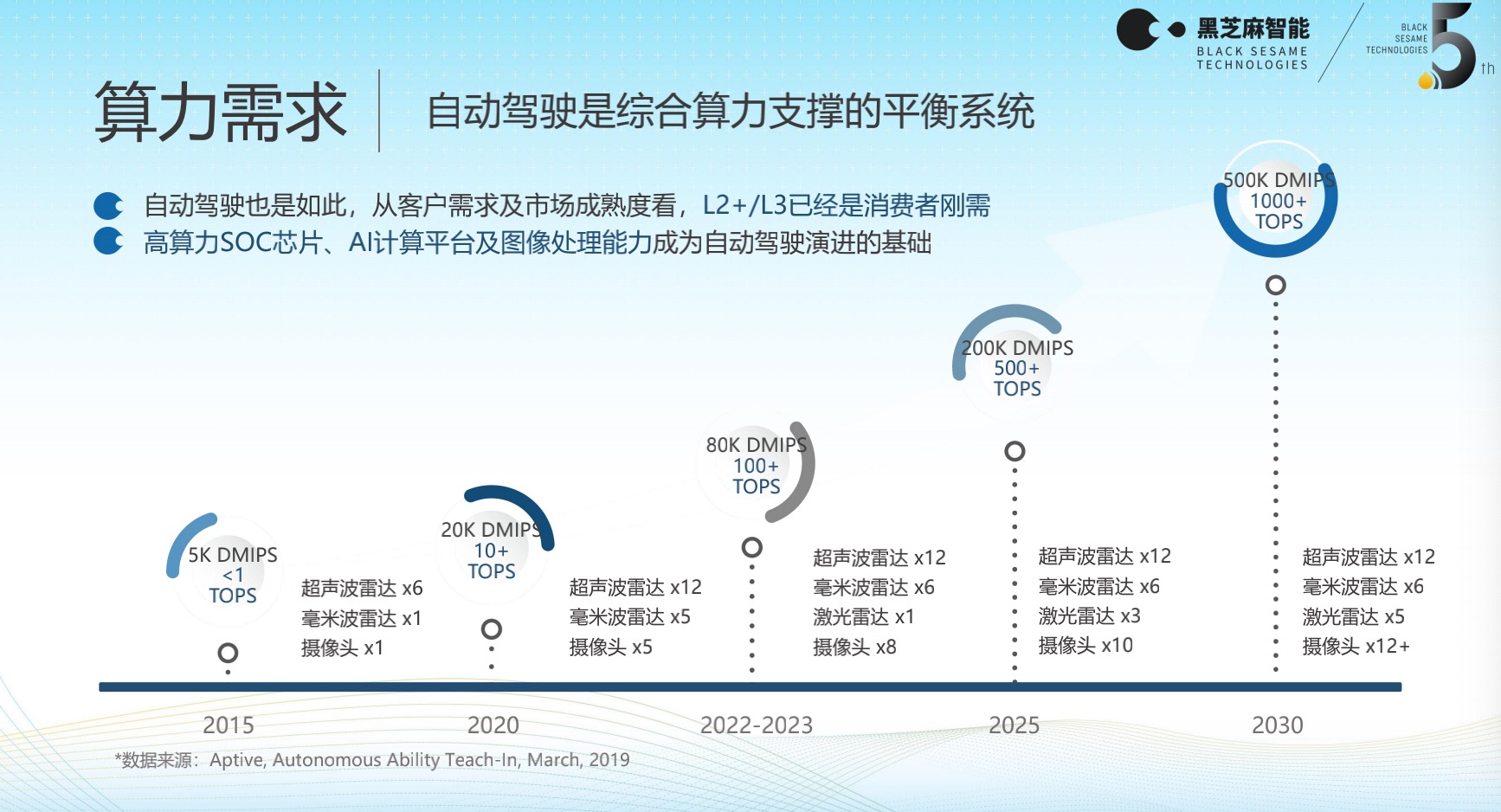 完成C輪融資后又獲戰略投資,黑芝麻智能大算力芯片年內上車