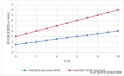 測量精度隨使用年份的變化 測量精度隨使用年份的變化
