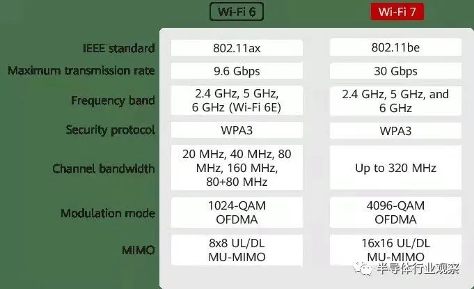 WiFi 6和WiFi 7的比較