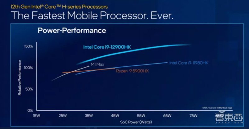 英特爾公布的12900HK與AMD、蘋果頂級處理器在功耗性能方面的對比圖 英特爾公布的12900HK與AMD、蘋果頂級處理器在功耗性能方面的對比圖
