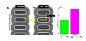 IBM最新芯片研究:提供從FinFET向納米片過渡的思路