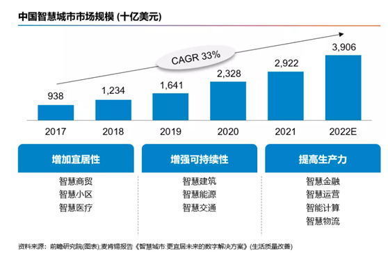 四萬億美元市場規模!智慧城市賽道或將迎來爆發期