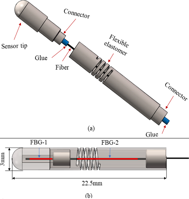 FBG傳感器的三維圖 FBG傳感器的三維圖