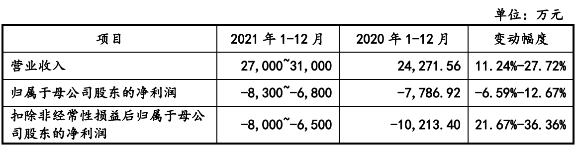 格靈深瞳IPO獲同意：毛利率遠高于行業均值，營收增速開始下滑