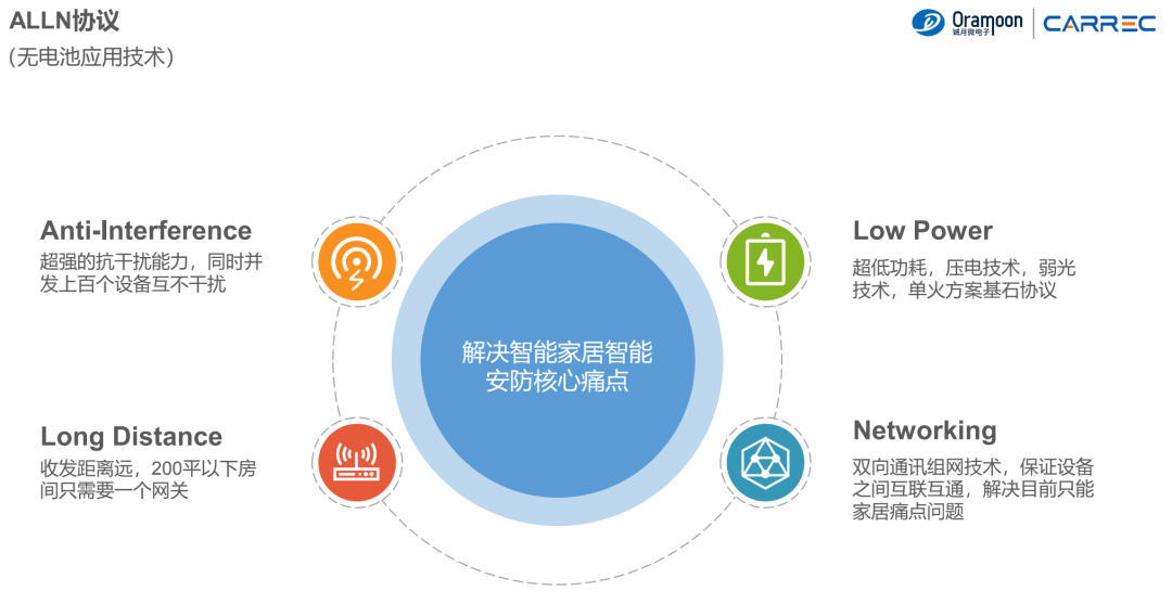 AIoT時代下的無電池智能家居「無源物聯網直播活動演講分享」