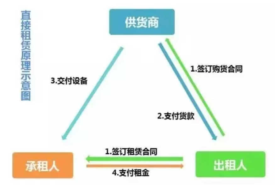 直接租賃原理示意圖