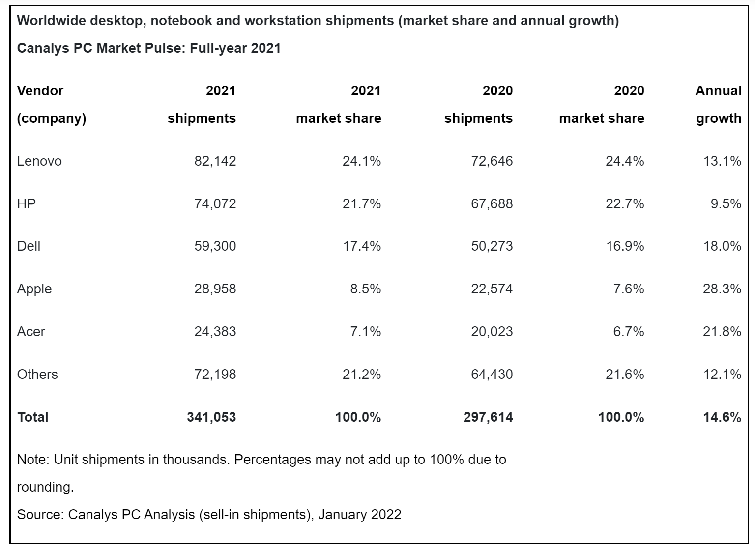 聯想第一！全球PC全年出貨量公布：超3億臺，蘋果再次進前五