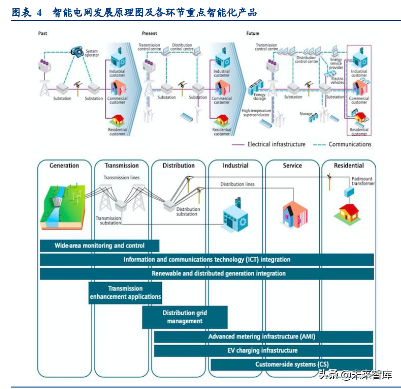 智能電網產業專題研究:從海外智能電網建設看雙碳帶來的投資機會