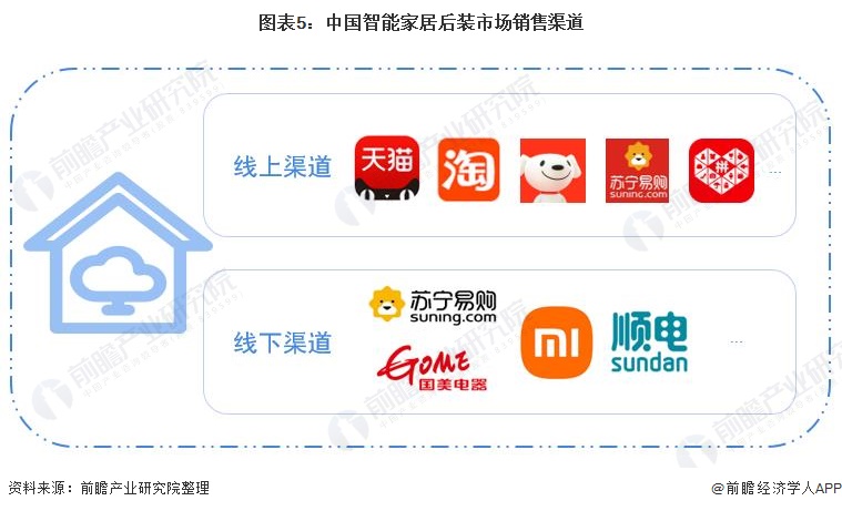 2021年中國智能家居下游市場需求及發展前景分析 前裝市場需求升溫