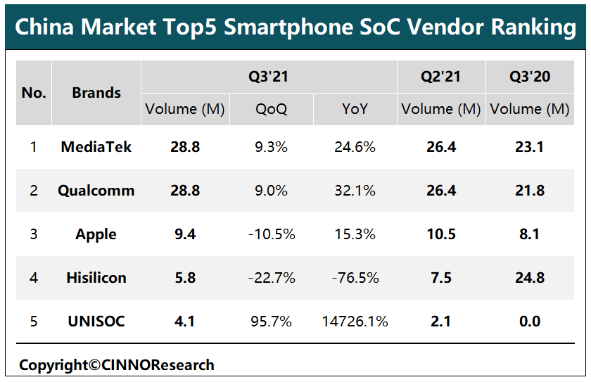 機構：預計聯發科為 2021 年中國最大智能機 SoC 供應商，占比36%