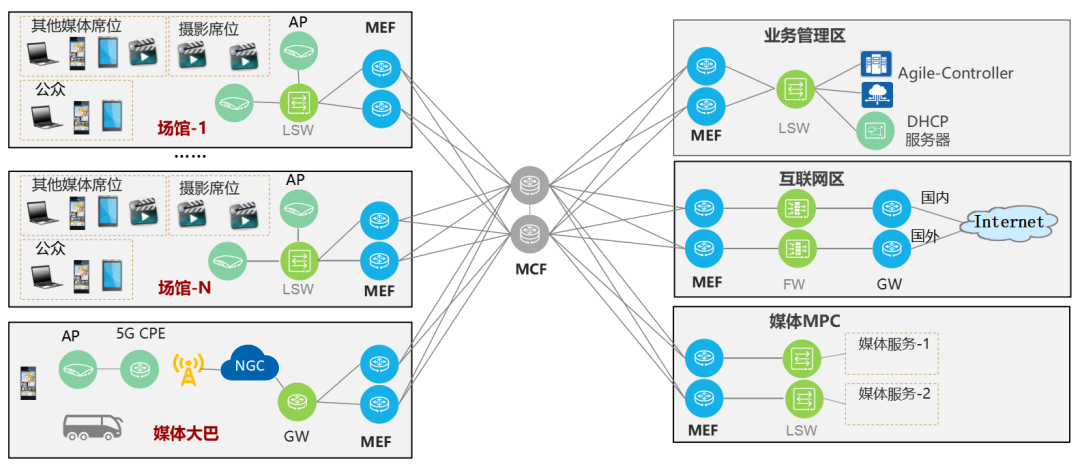 冬奧會數據網的網絡架構 冬奧會數據網的網絡架構